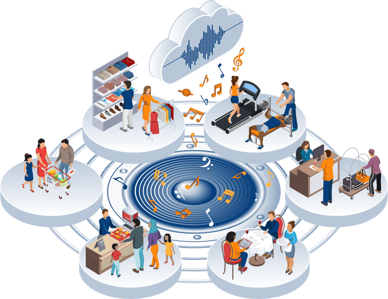 Isometric illustration showing diverse people and businesses connected around a central music hub, symbolizing curated playlists, custom branding, and an enhanced customer experience.